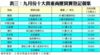 表三：九月份十大貴重商廈買賣登記個案