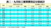 表二：九月份工廈買賣登記分區統計