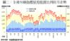 圖二：全港50個指標屋苑租賃比例按月走勢