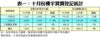 表一：十月份樓宇買賣登記統計
