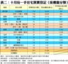 表二：十月份一手住宅買賣登記﹙按樓盤分類﹚