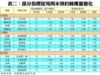 表二：部分指標屋苑周末預約睇樓量變化