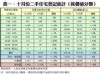 表一：十月份二手住宅登記統計（按價值分類）