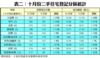 表二：十月份二手住宅登記分區統計