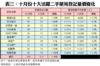 表三：十月份十大活躍二手屋苑登記量價變化