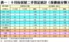 表一：十月份居屋二手登記統計（按價值分類）