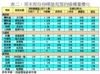 表二：周末部份指標屋苑預約睇樓量變化