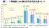 圖二：十月份逾1,000萬元住宅交投佔比達12.2%