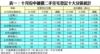 表一：十月份中細價二手住宅登記十大分區統計