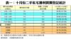 表一：十月份二手私宅獲利買賣登記統計