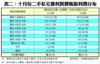 表二：十月份二手私宅獲利買賣帳面利潤分布