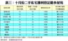 表三：十月份二手私宅獲利登記最多屋苑