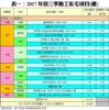 表一：2017年首三季動工私宅項目(續)