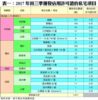 表一：2017年首三季獲發佔用許可證的私宅項目