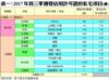 表一：2017年首三季獲發佔用許可證的私宅項目(續)