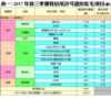 表一：2017年首三季獲發佔用許可證的私宅項目(續)