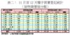 表二： 11月首12天樓宇買賣登記統計（按物業價值分類）