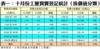 表一：十月份工廈買賣登記統計﹙按價值分類﹚