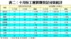 表二：十月份工廈買賣登記分區統計
