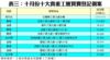 表三：十月份十大貴重工廈買賣登記個案
