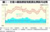 圖二：全港50個指標屋苑租賃比例按月走勢