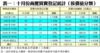 表一：十月份商廈買賣登記統計﹙按價值分類﹚