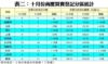 表二：十月份商廈買賣登記分區統計
