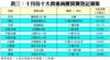 表三：十月份十大貴重商廈買賣登記個案
