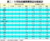 表二：十月份店舖買賣登記分區統計