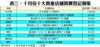 表三：十月份十大貴重店舖買賣登記個案