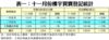 表一：十一月份樓宇買賣登記統計
