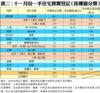 表二：十一月份一手住宅買賣登記﹙按樓盤分類﹚