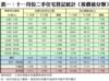 表一：十一月份二手住宅登記統計（按價值分類）