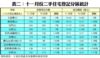 表二：十一月份二手住宅登記分區統計