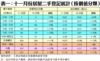 表一：十一月份居屋二手登記統計（按價值分類）
