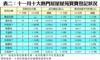 表二：十一月十大熱門居屋屋苑買賣登記狀況
