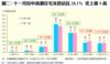 圖二：十一月份中高價住宅交投佔比28.1% 史上第3高