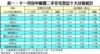 表一：十一月份中細價二手住宅登記十大分區統計