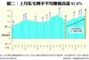 圖二：上月私宅轉手平均賺幅高達81.8%