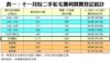 表一：十一月份二手私宅獲利買賣登記統計