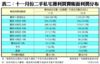 表二：十一月份二手私宅獲利買賣帳面利潤分布