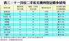 表三：十一月份二手私宅獲利登記最多屋苑