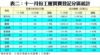 表二：十一月份工廈買賣登記分區統計