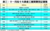 表三：十一月份十大貴重工廈買賣登記個案