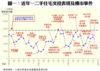 圖一：近年一二手住宅交投表現及樓市事件