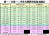 附圖一：全港一二手私宅買賣登記量值按年統計