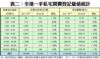 附圖二：全港一手私宅買賣登記量值按年統計
