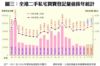 附表二：全港一手私宅買賣登記量值統計
