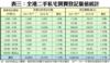 附圖三：全港二手私宅買賣登記量值按年統計