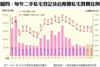 附表三：全港二手私宅買賣登記量值統計